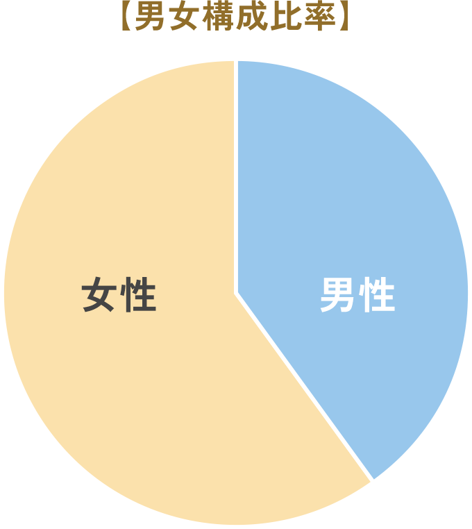 男女構成比率
