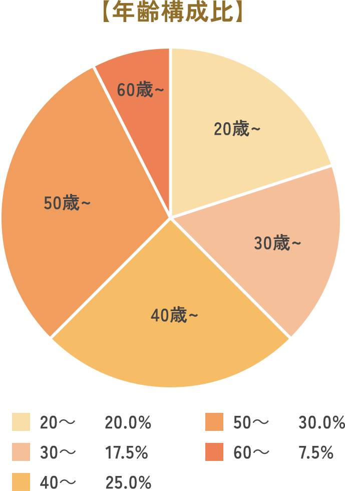 年齢構成比率